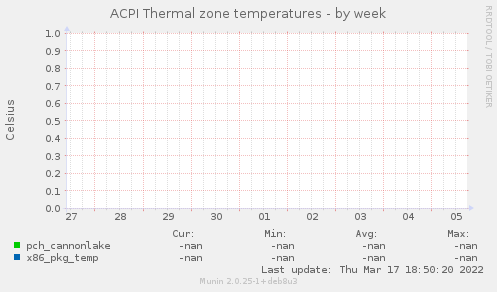 ACPI Thermal zone temperatures