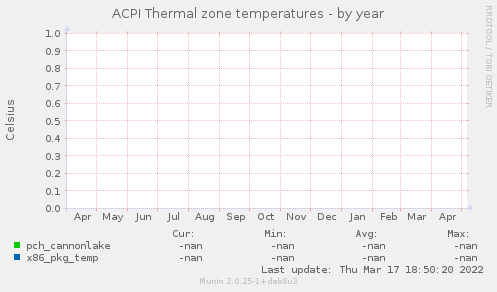 ACPI Thermal zone temperatures
