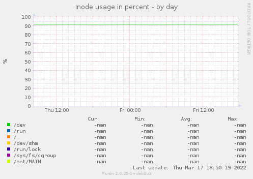 Inode usage in percent