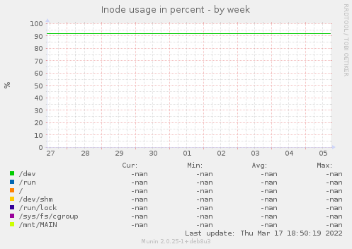 Inode usage in percent
