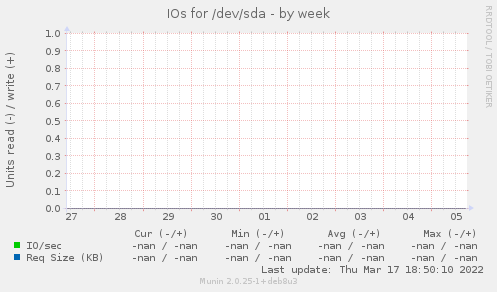IOs for /dev/sda