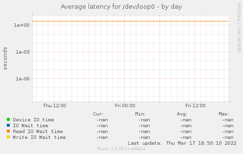 Average latency for /dev/loop0