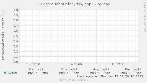 Disk throughput for /dev/loop1