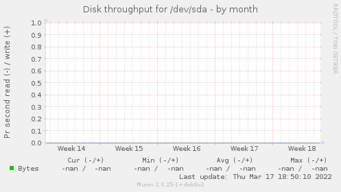Disk throughput for /dev/sda