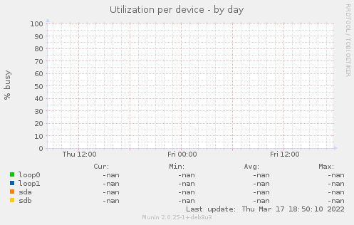 Utilization per device
