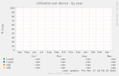 Utilization per device