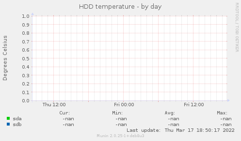 HDD temperature