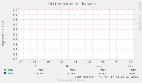 HDD temperature