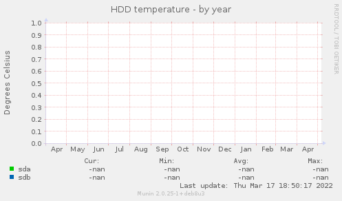HDD temperature
