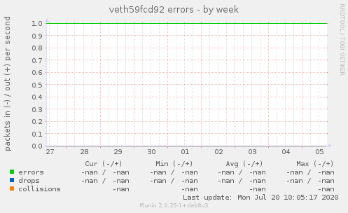 veth59fcd92 errors