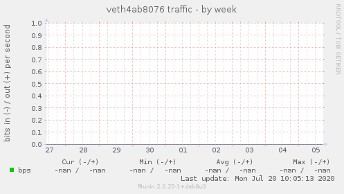veth4ab8076 traffic