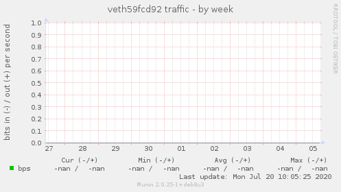 veth59fcd92 traffic