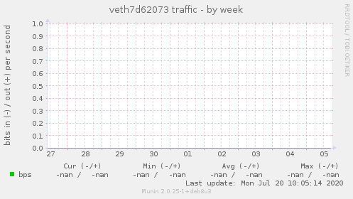 veth7d62073 traffic