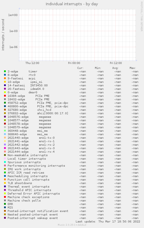 Individual interrupts