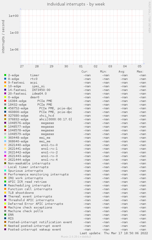 Individual interrupts