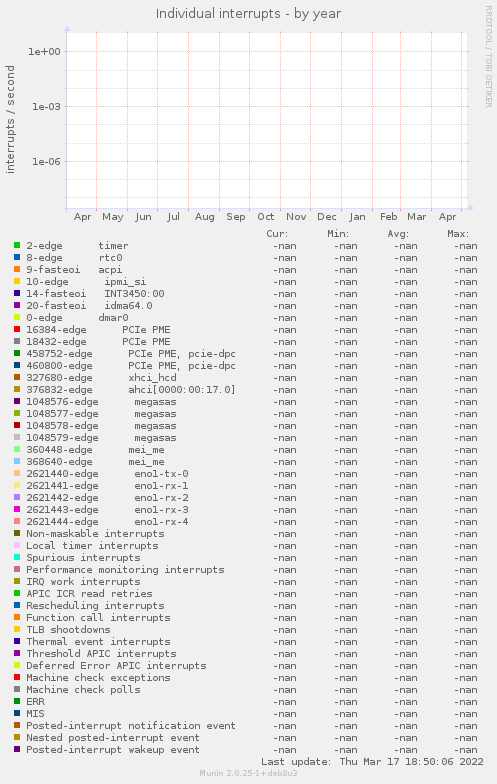 Individual interrupts