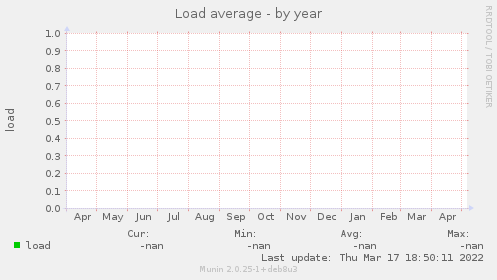 Load average