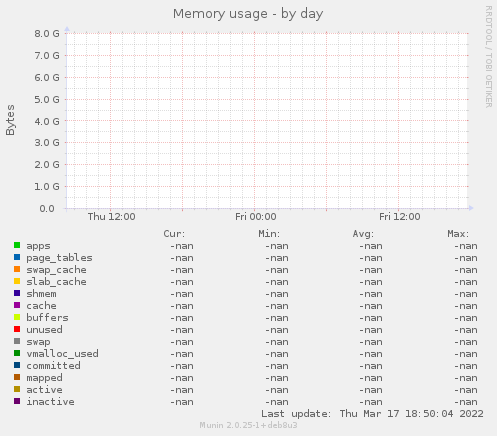 Memory usage