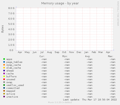 Memory usage