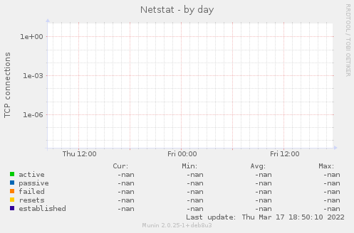 Netstat