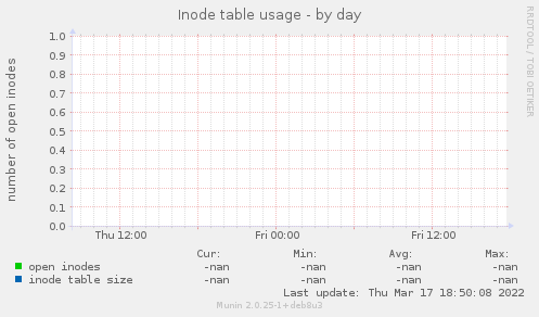 Inode table usage