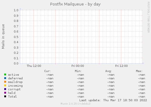 Postfix Mailqueue