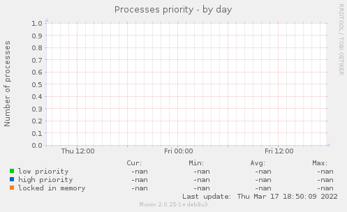 Processes priority