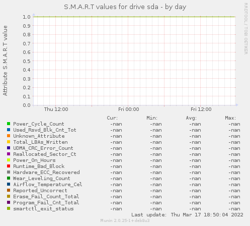 S.M.A.R.T values for drive sda