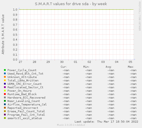 S.M.A.R.T values for drive sda