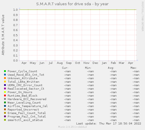S.M.A.R.T values for drive sda