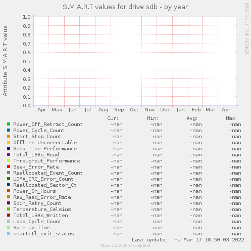 S.M.A.R.T values for drive sdb