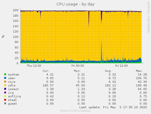CPU usage
