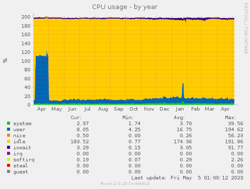 CPU usage