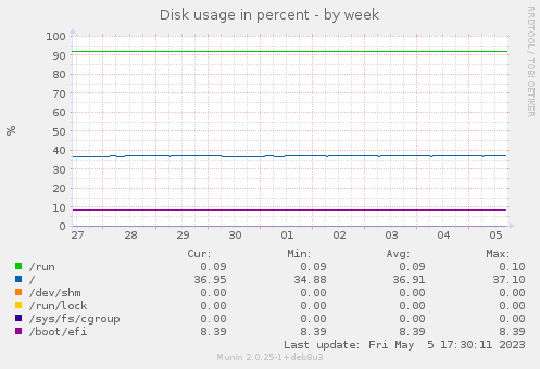 Disk usage in percent