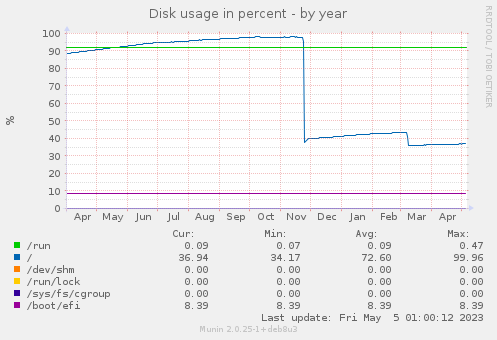 Disk usage in percent