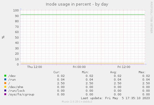 Inode usage in percent