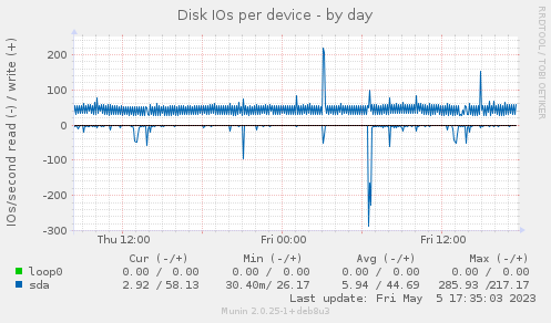 Disk IOs per device