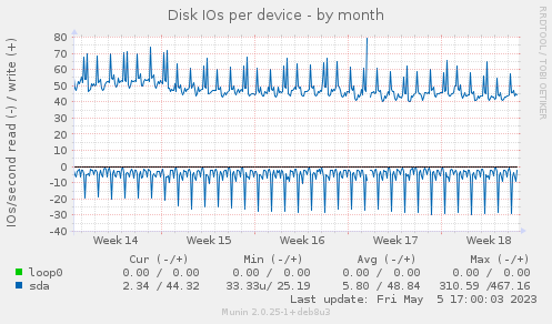 Disk IOs per device