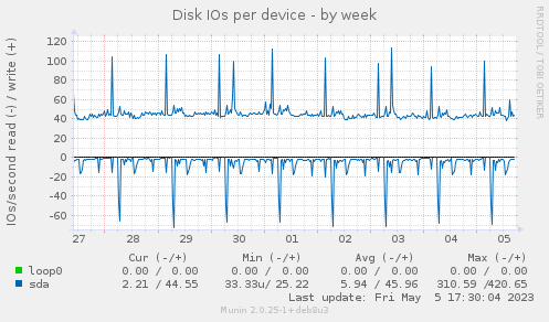 Disk IOs per device