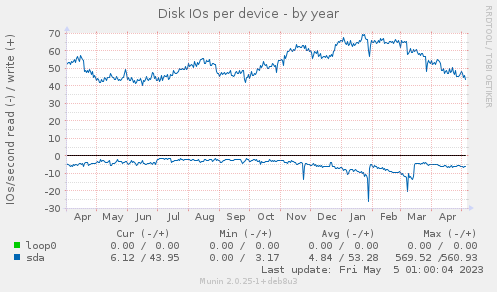 Disk IOs per device