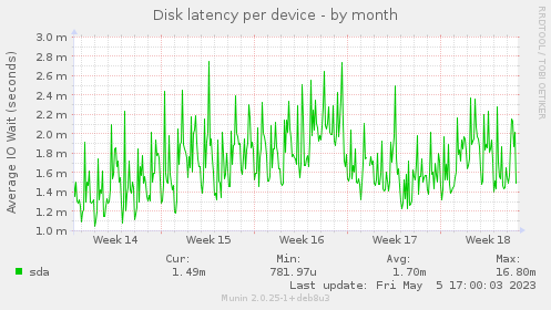 Disk latency per device