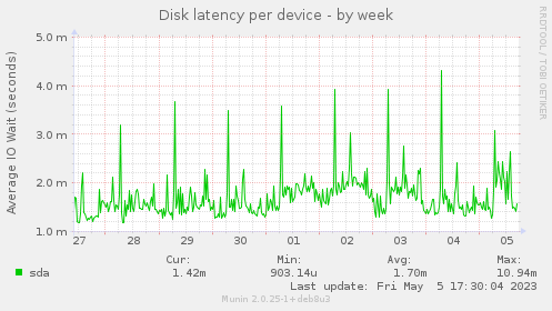 Disk latency per device