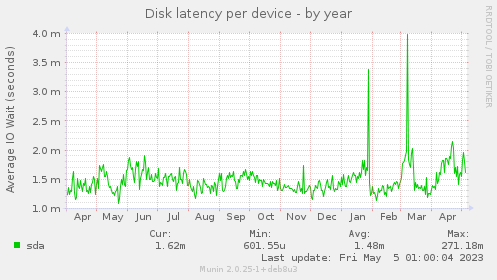 Disk latency per device