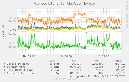 Average latency for /dev/sda