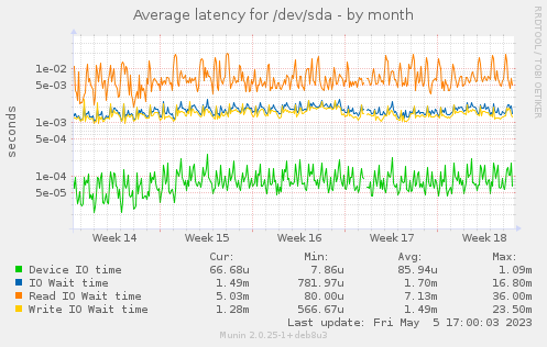 Average latency for /dev/sda