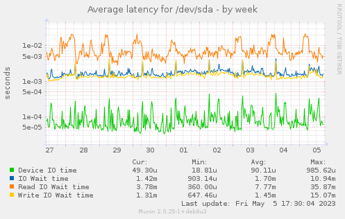 Average latency for /dev/sda