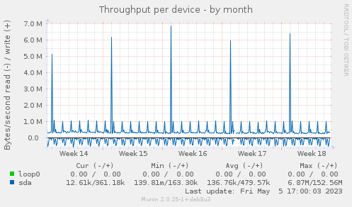 Throughput per device