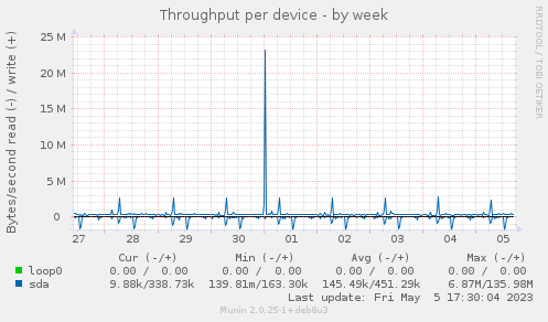 Throughput per device
