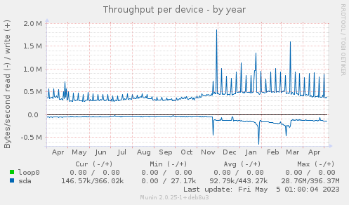 Throughput per device