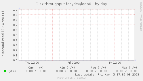 Disk throughput for /dev/loop0